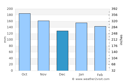 Panabo average rain in December