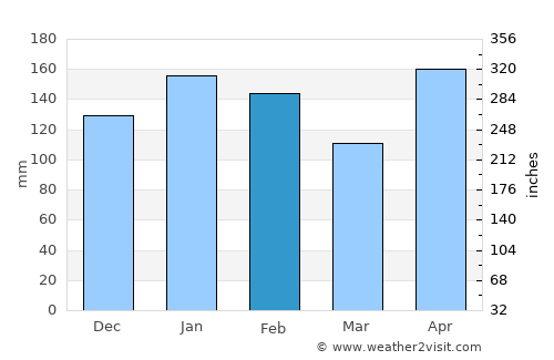 Panabo average rain in February