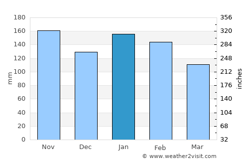 Panabo average rain in January