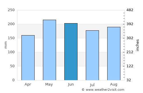 Panabo average rain in June