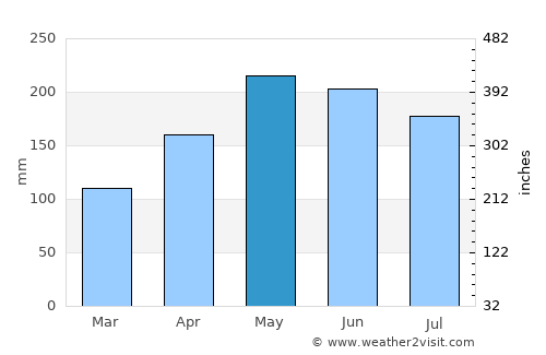 Panabo average rain in May