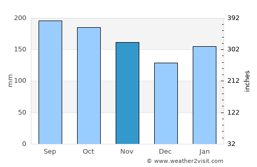 Panabo average rain in November