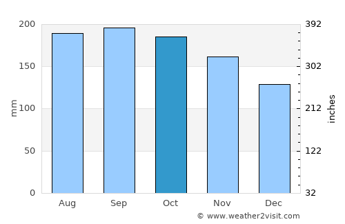 Panabo average rain in October