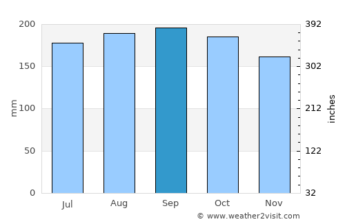 Panabo average rain in September