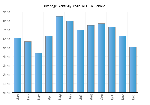 Panabo monthly rainfall chart (inches)