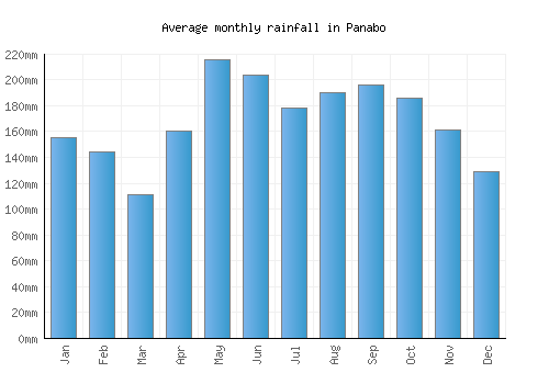 Panabo monthly rainfall chart (mm)