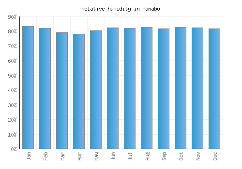 Panabo relative humidity averages