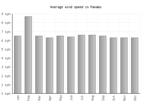 Panabo average winspeed by month (km/h)