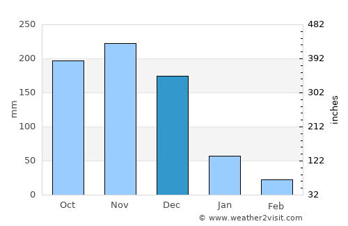 Panacan average rain in December