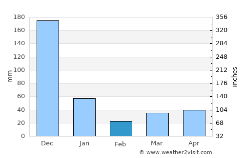 Panacan average rain in February