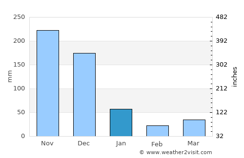 Panacan average rain in January