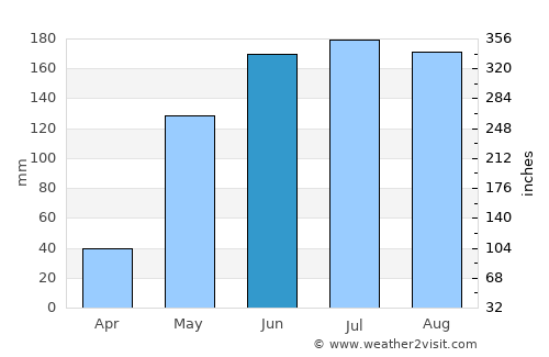 Panacan average rain in June
