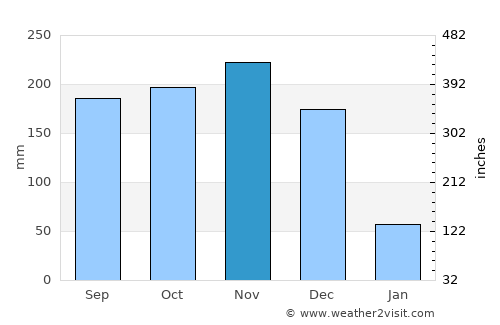 Panacan average rain in November