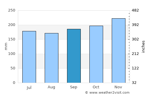 Panacan average rain in September
