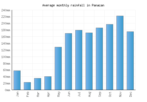 Panacan monthly rainfall chart (mm)