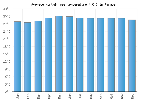 Panacan average sea temperature chart (Celsius)