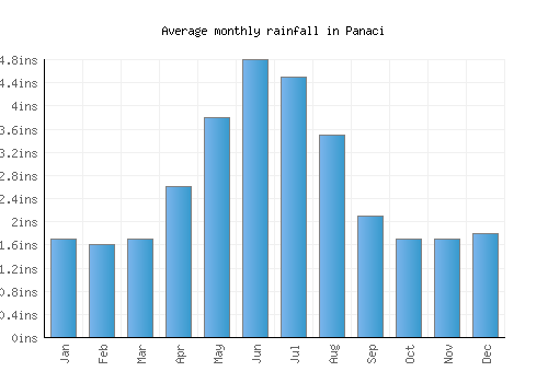 Panaci monthly rainfall chart (inches)