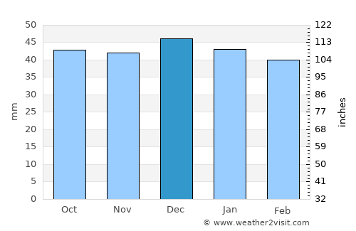 Panaci average rain in December