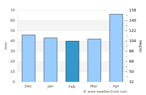 Panaci average rain in February