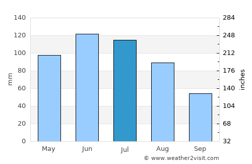 Panaci average rain in July