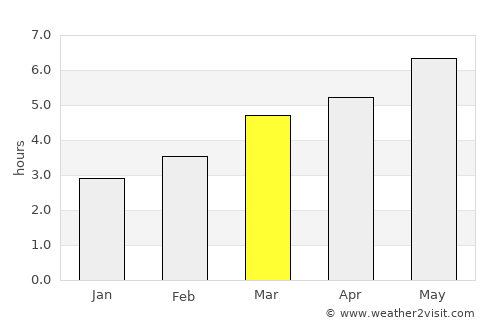 Panaci average rain in March