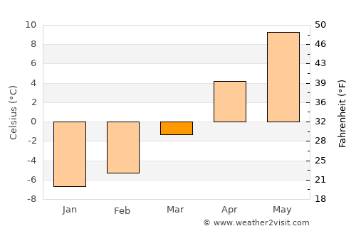 Panaci average temperature in March