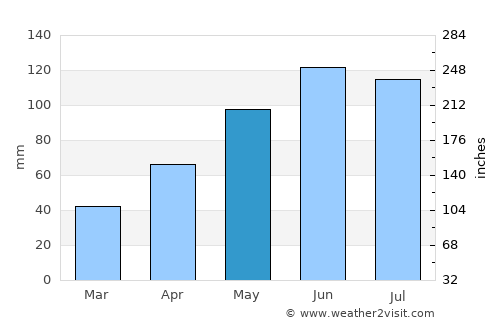 Panaci average rain in May