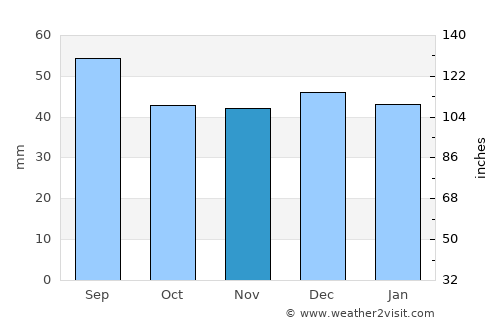 Panaci average rain in November