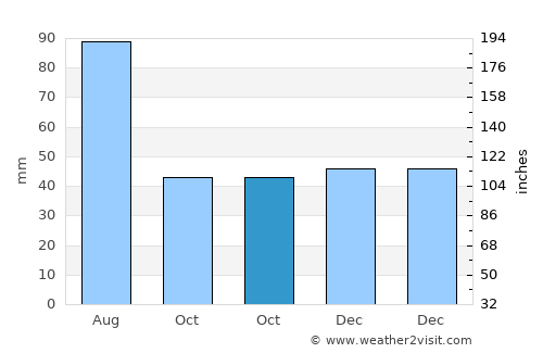 Panaci average rain in October