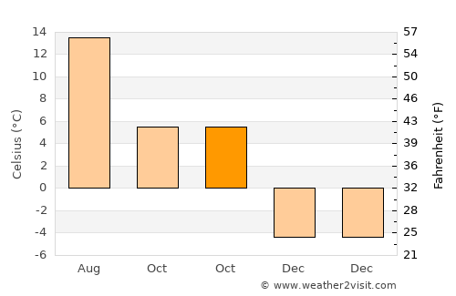 Panaci average temperature in October