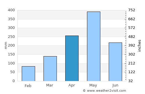 Panadura average rain in April