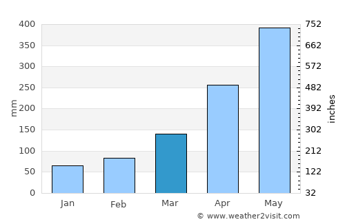 Panadura average rain in March
