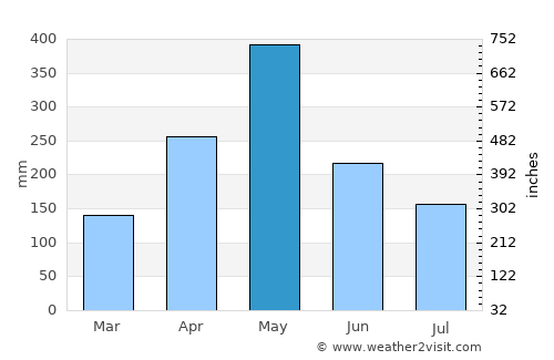 Panadura average rain in May