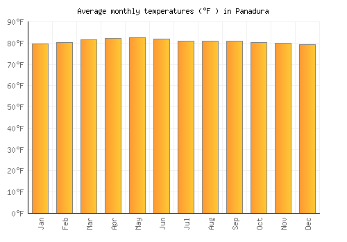 Panadura average temperature chart (Fahrenheit)