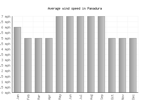 Panadura average winspeed by month (mph)