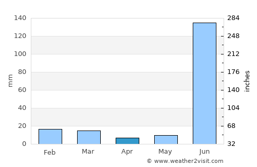 Pānāgar average rain in April