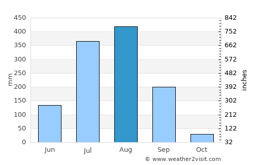 Pānāgar average rain in August