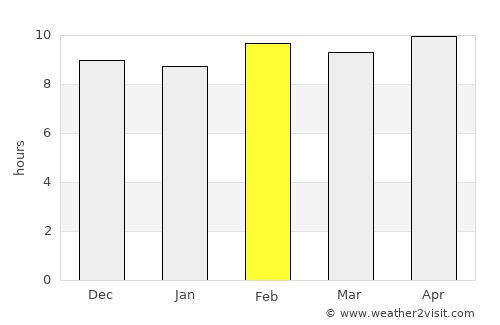 Pānāgar average rain in February