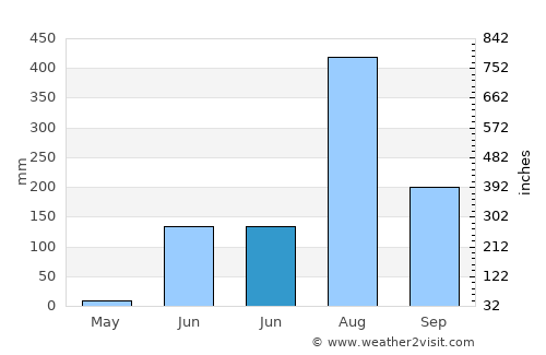 Pānāgar average rain in June