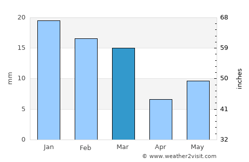 Pānāgar average rain in March