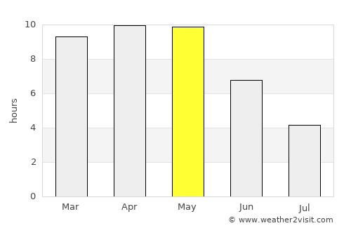 Pānāgar average rain in May