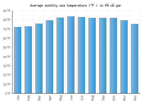 Pānāgar average sea temperature chart (Fahrenheit)