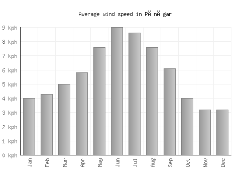 Pānāgar average winspeed by month (km/h)