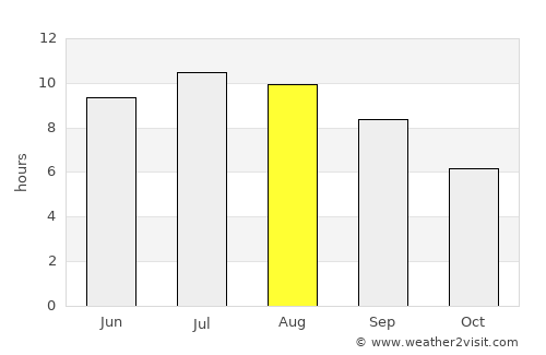 Panagyurishte average rain in August