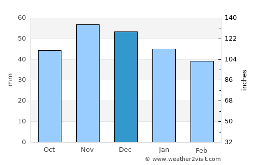 Panagyurishte average rain in December