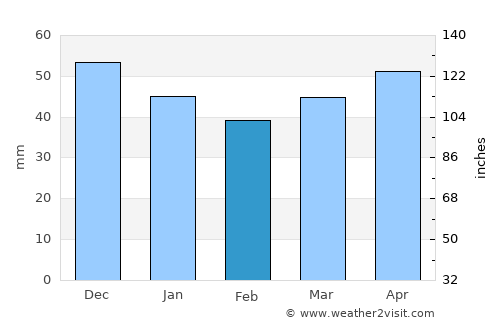 Panagyurishte average rain in February