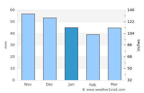 Panagyurishte average rain in January