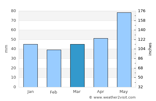 Panagyurishte average rain in March