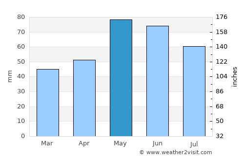 Panagyurishte average rain in May