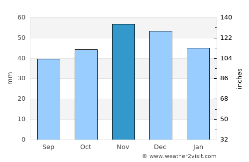 Panagyurishte average rain in November